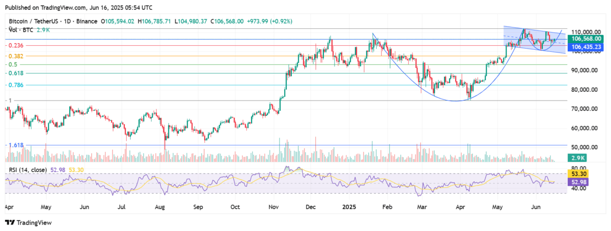 Bitcoin Price Targets $168K On Cup-And-Handle Pattern Breakout 3 Bitcoin 1-Day Chart - Tradingview