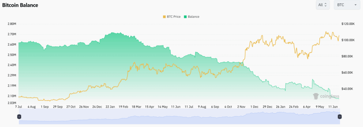 Bitcoin Exchange Balances Drop