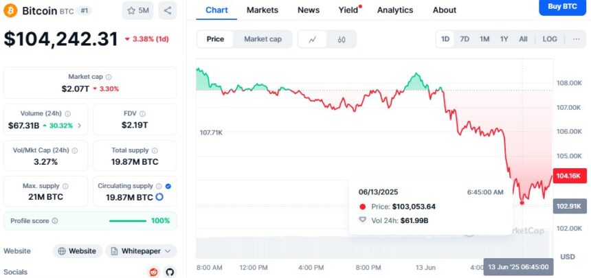 Bitcoin Drops To $103K After Hitting $110K Weekly High