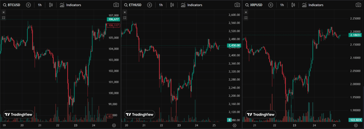 Bitcoin, Ethereum, And Xrp Chart — Source Crypto Watch