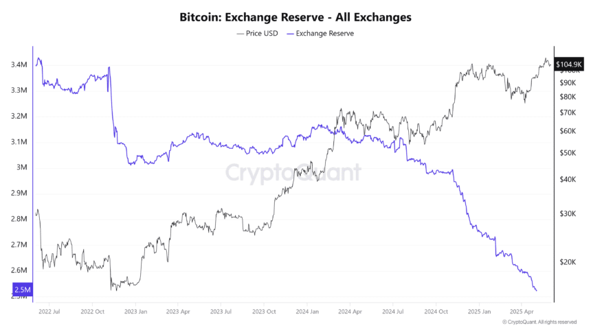 Bitcoin Exchange Reserves At All Time Low In May 2025
