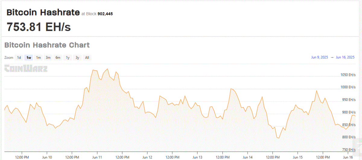 Bitcoin Hashrate