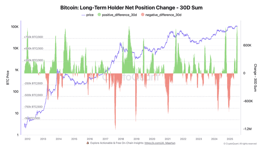 Bitcoin Long term Holder Net Position Change - glassnode