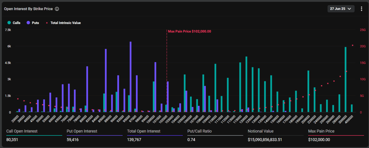 Bitcoin Options Expiry On 27 June