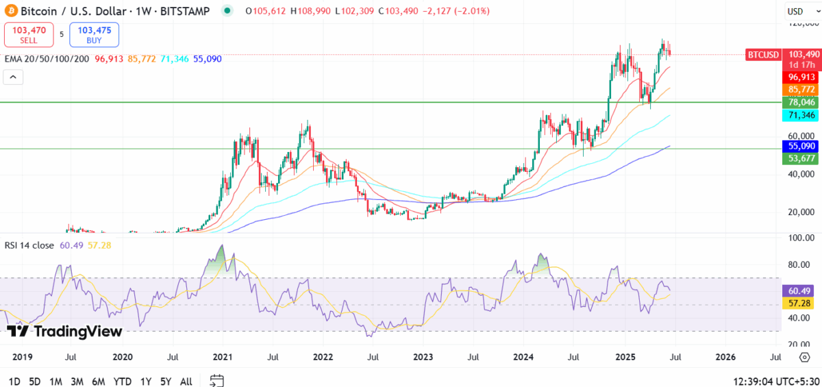 Bitcoin Price Analysis (21 June)
