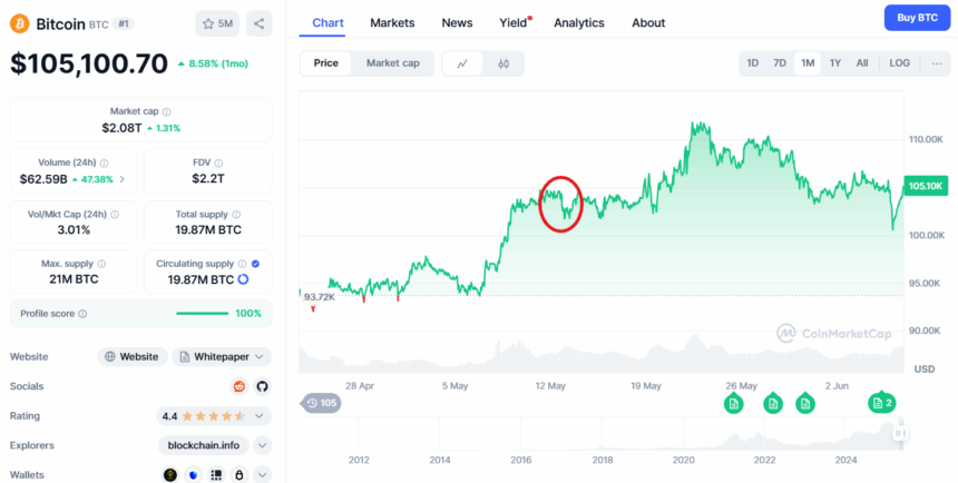 Bitcoin Price Chart