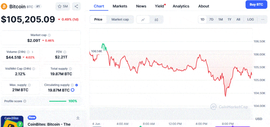 Bitcoin Price Chart