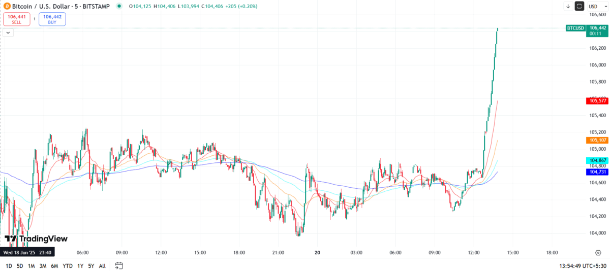 Bitcoin Price Pump - Tradingview