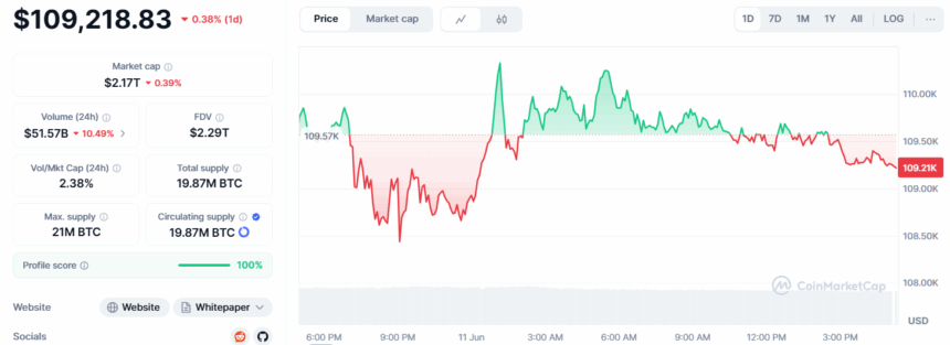 Bitcoin Price Today