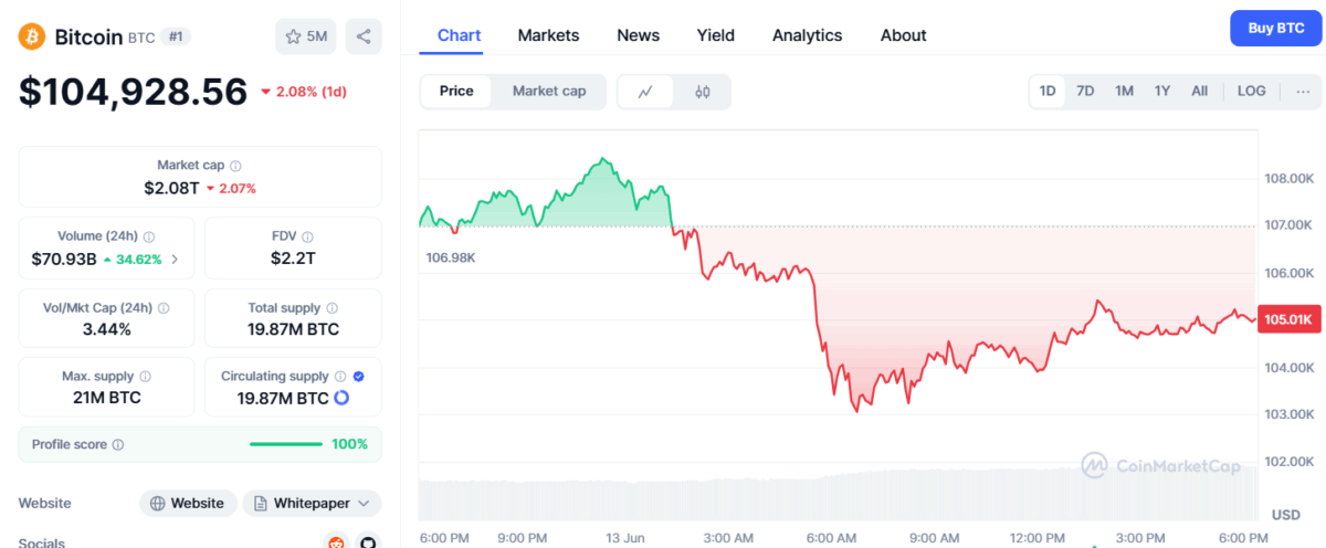 Bitcoin Price Today (June 13)