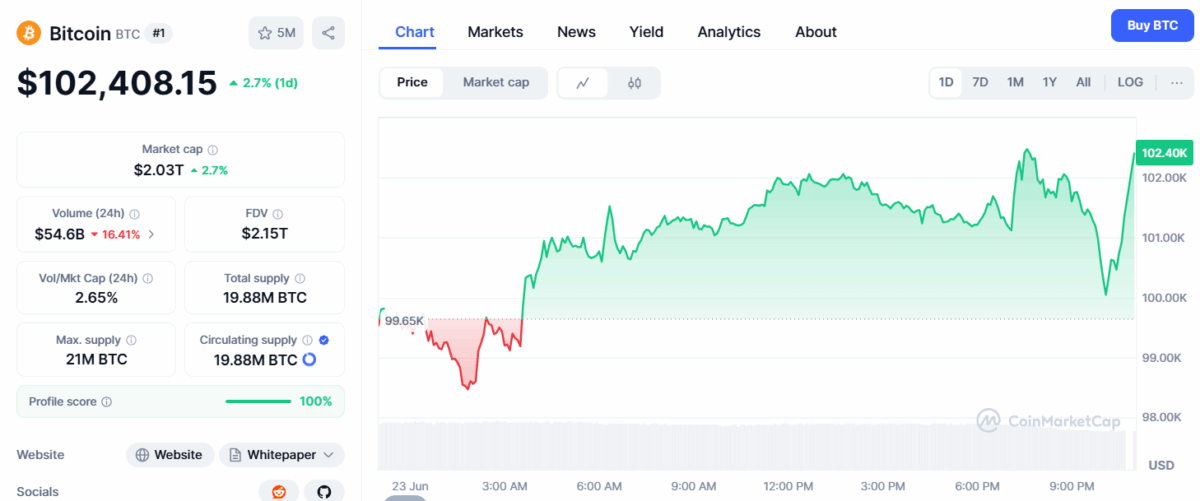 Bitcoin Price Today (June 23)