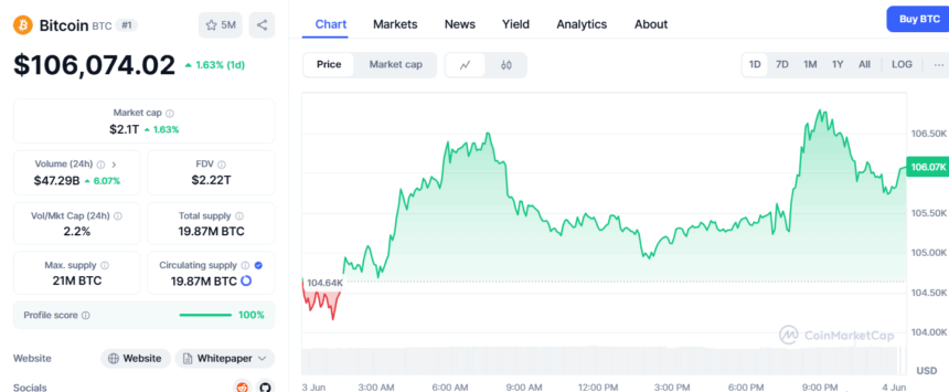 Bitcoin Price Today