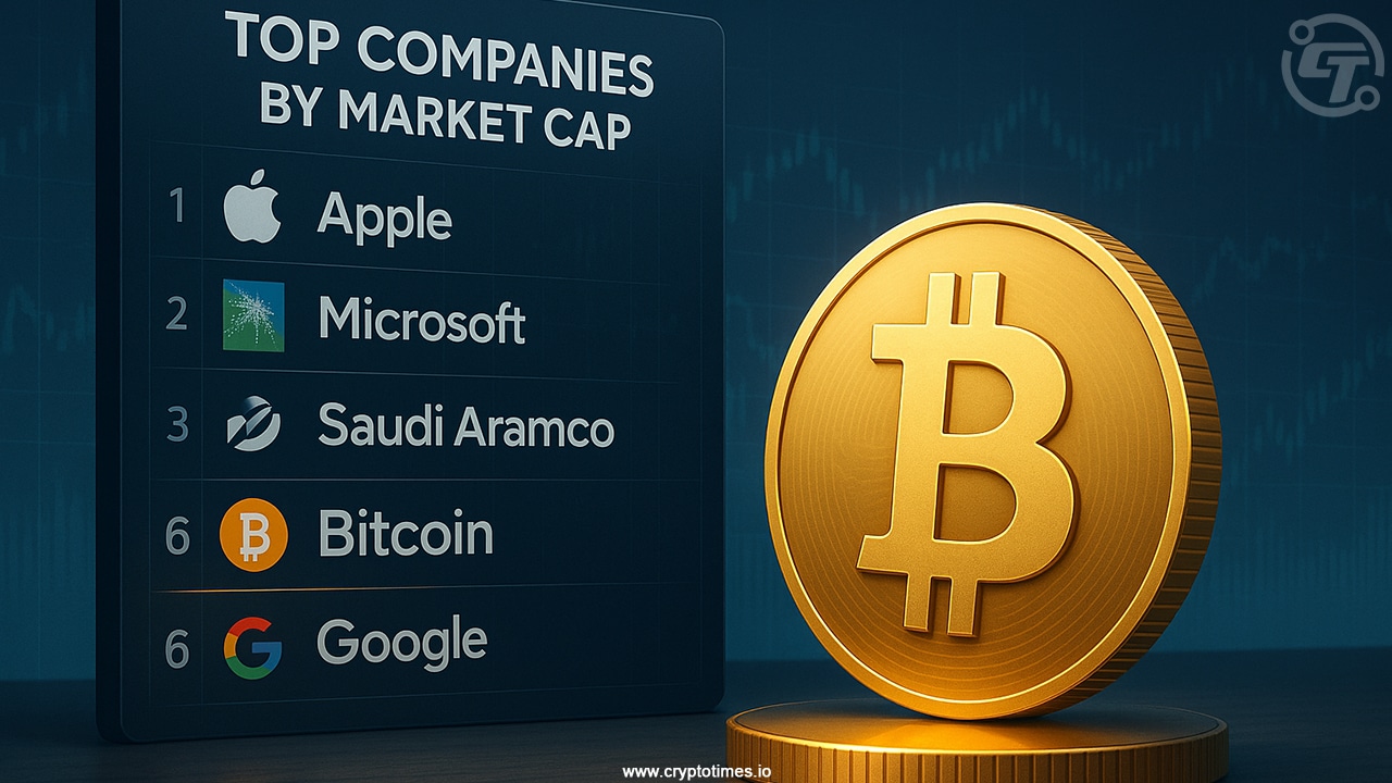 Bitcoin Surpasses Google in Market Cap, Ranks Sixth Globally