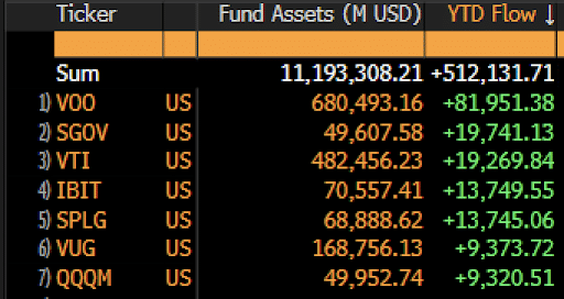 Blackrock Ibit Etf Outshines Splg In Yld Flow
