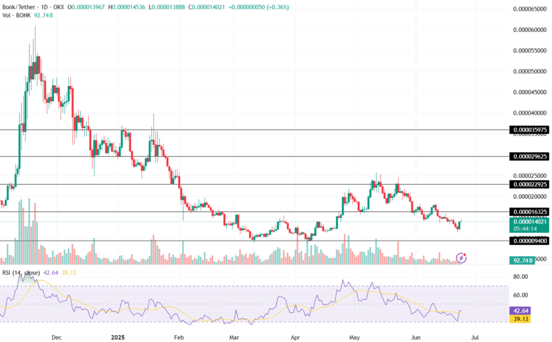 Bonk Price Chart 24 June
