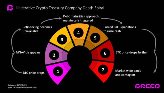 Death Spiral In Breed Report