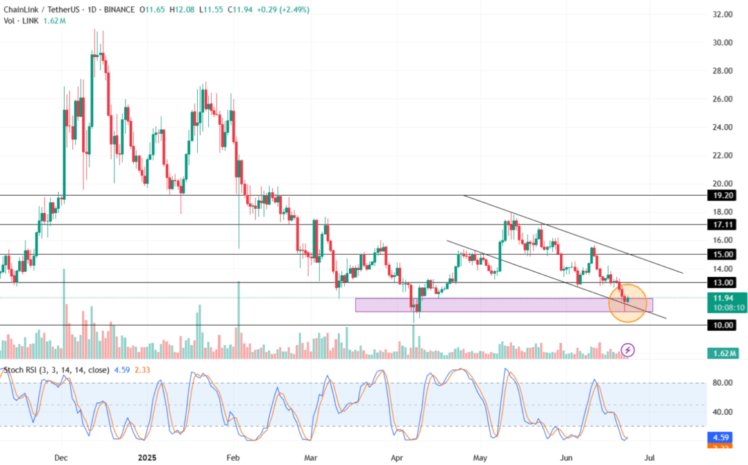 Chainlink Price Chart