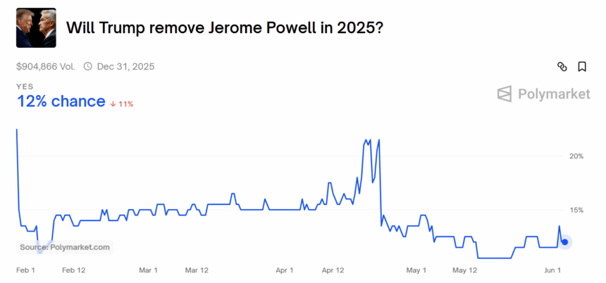 Chance That Trump Fires Powell