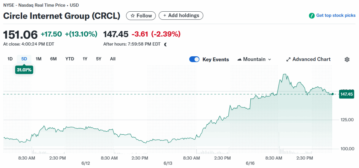 Circle (Crcl) Stock Price