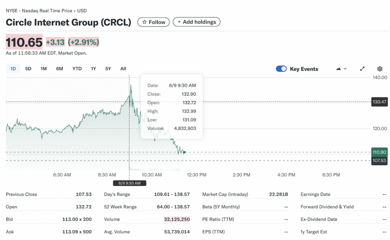 Circle Soars 329% Post-Ipo, Signals Crypto Market Surge 2 Circle Share Price Chart- Source: Yahoo Finance