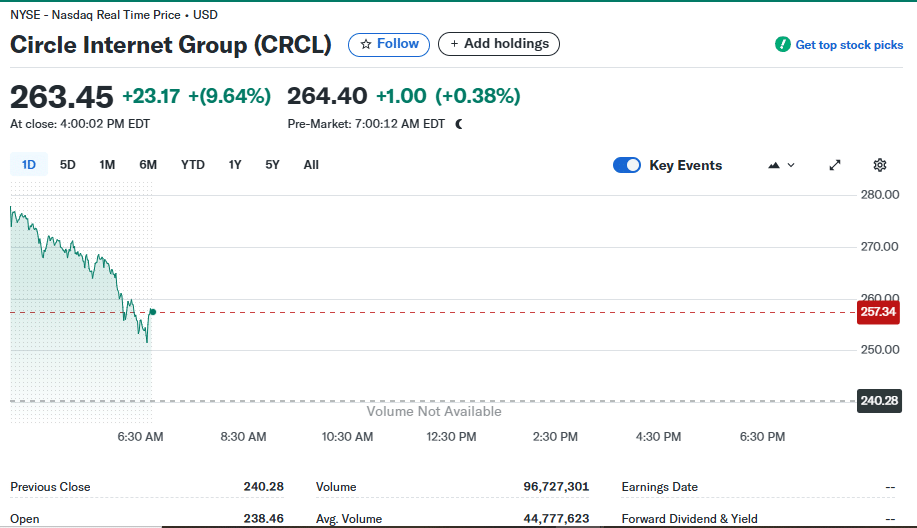 Circle Share Price Chart Source- Yahoofinance