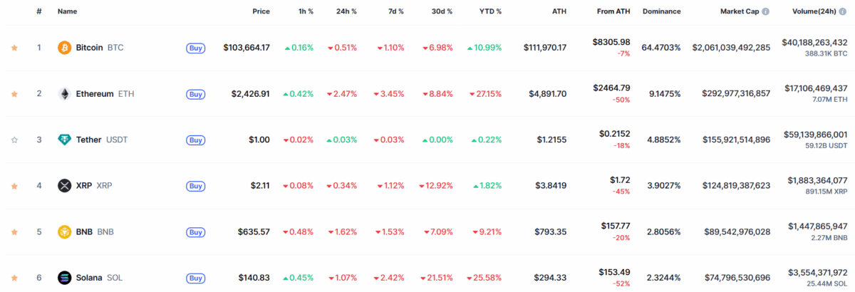 Coinmarketcap Overview