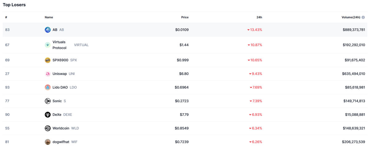 Coinmarketcap Top Losers Today (21 June)