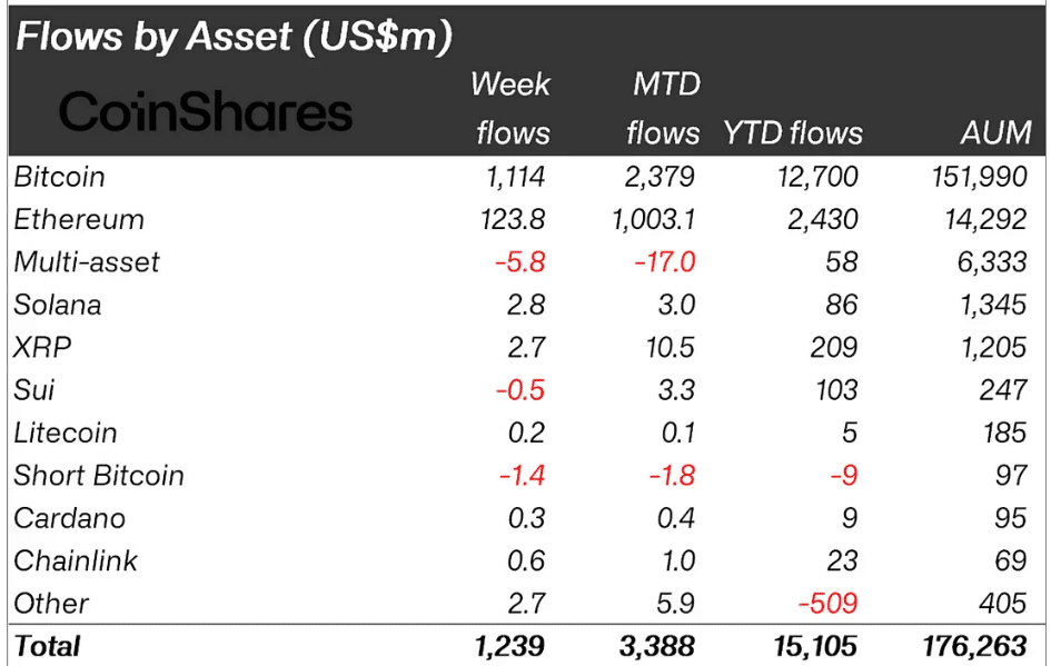 Coinshares Crypto Inflows