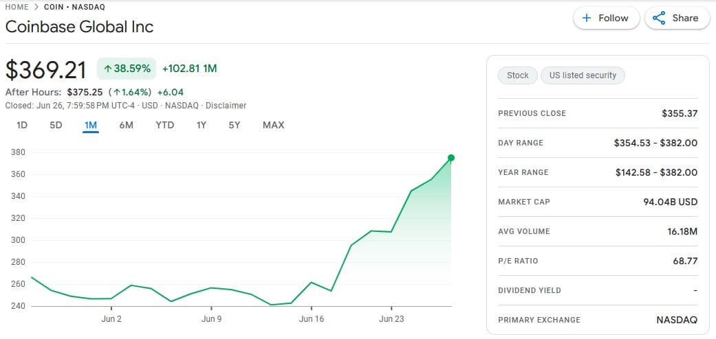 Coinbase Stock Hits All-Time High At $375.25