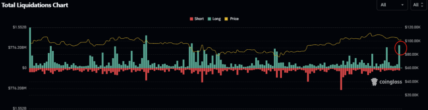 Crypto liquidations graph