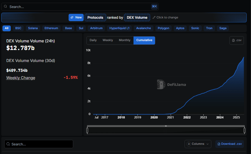 DEX volume data. Source: DeFiLlama