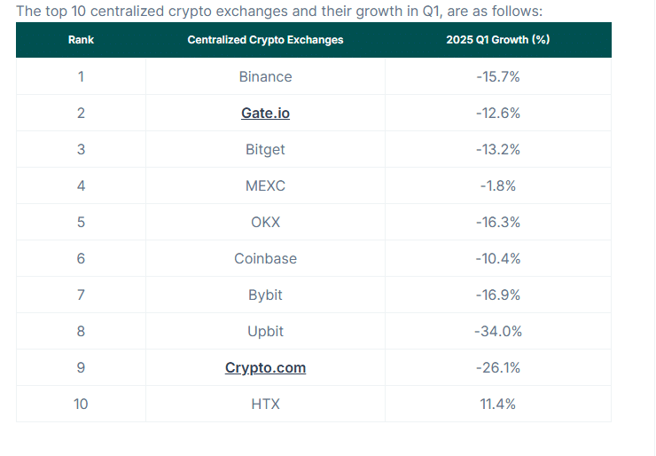 Decline in growth of centralized exchanges. Source: CoinGecko