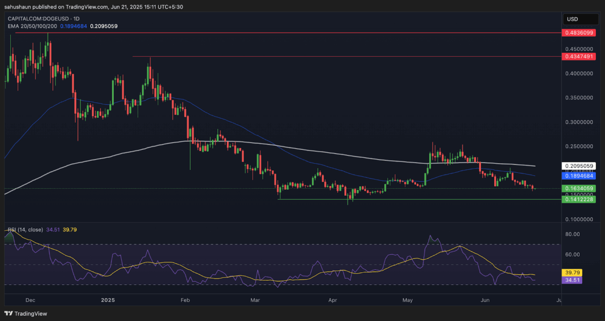 Dogecoin Price Chart