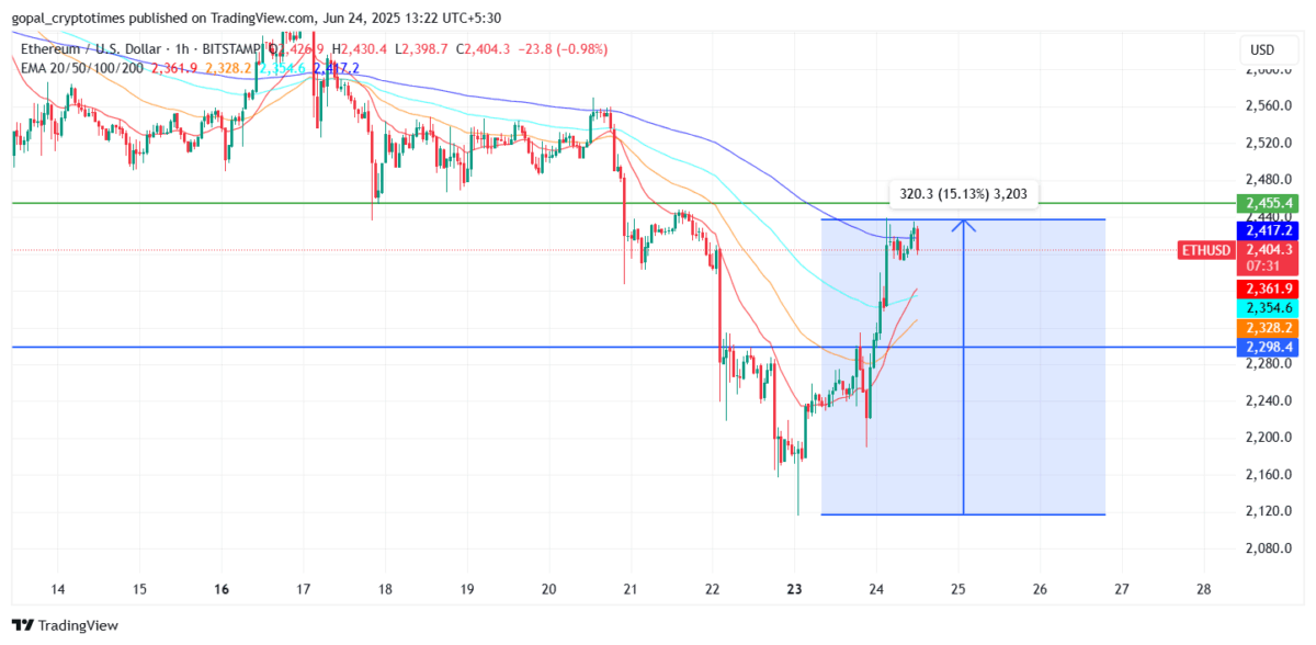 Eth Price Today (June 24)