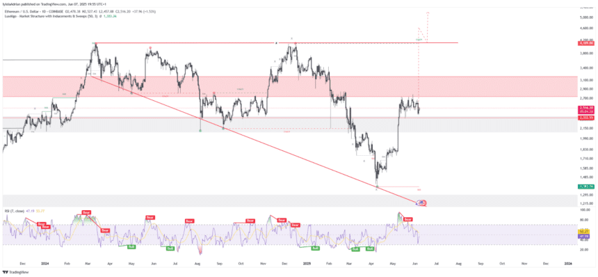 Ethusd Price Chart