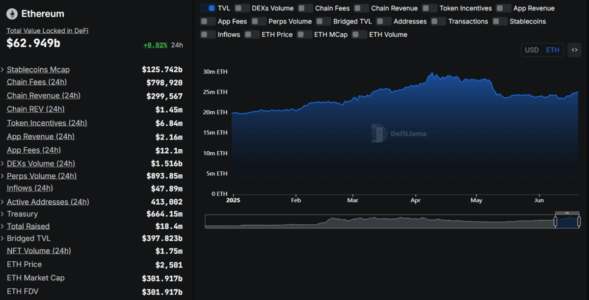 Ethereum Chain Activity