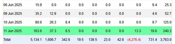 Ethereum ETF inflows over $240M—bet you didn't see that coming!
