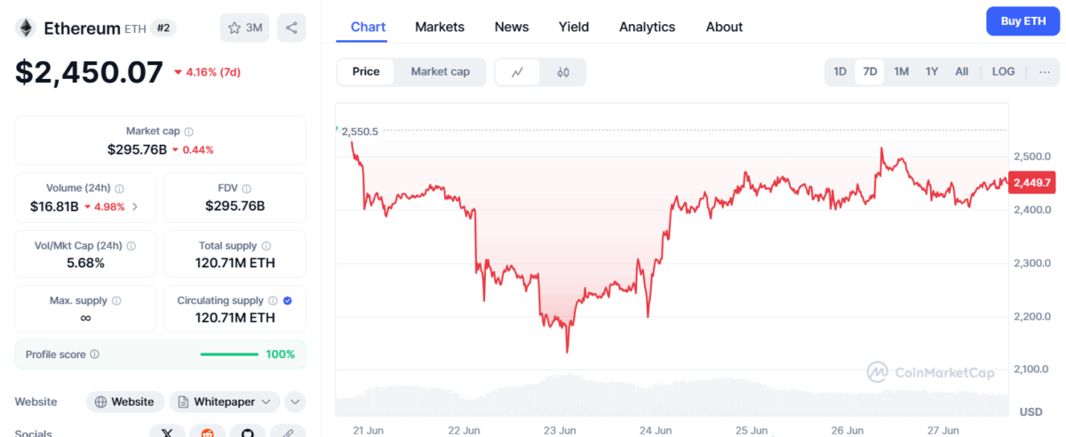 Ethereum (Eth) Price Today (June 27)