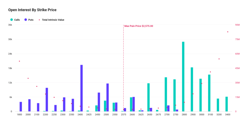 Ethereum options chart
