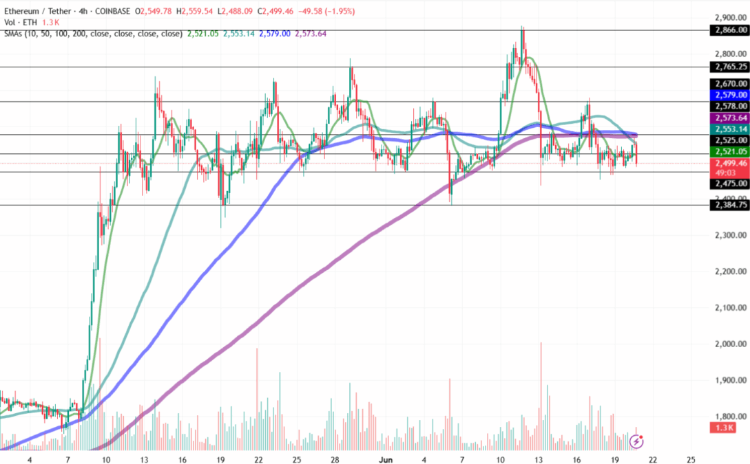 Ethereum Price Chart