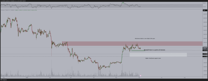 Ethereum Price Chart