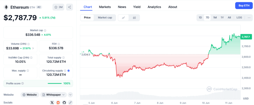 Ethereum Price Chart - Coinmarketcap
