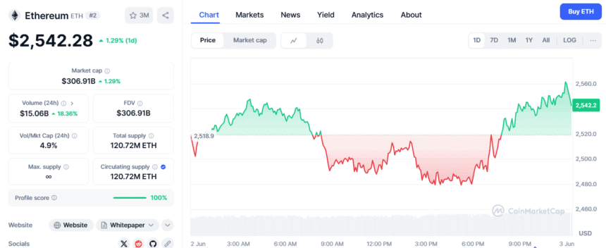 Ethereum Price Today (June 2)