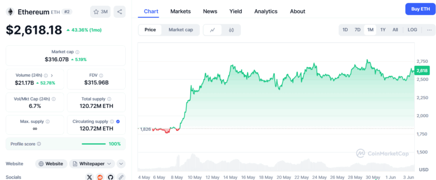 Ethereum Price Today