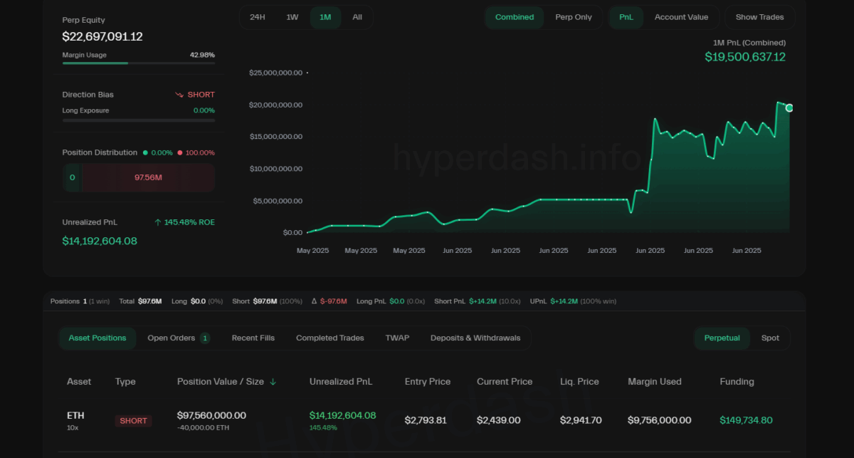 Ethereum Trader Makes 20M Profit In 1 Month