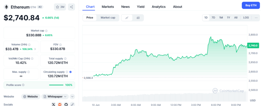 Ethereum Price Chart