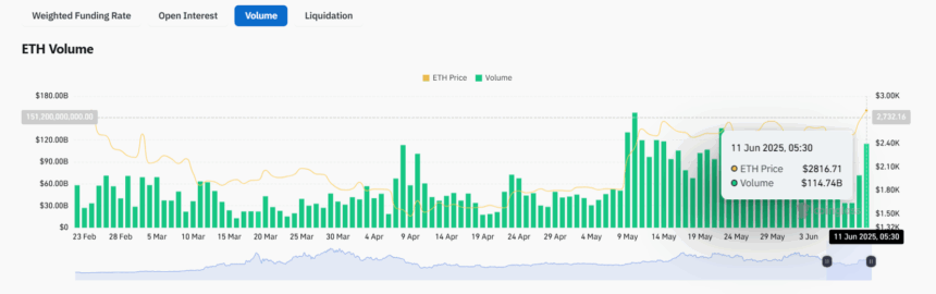 Ethereum Derivatives Data - Coinglass