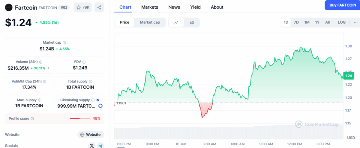 FARTCOIN going up like a bad smell