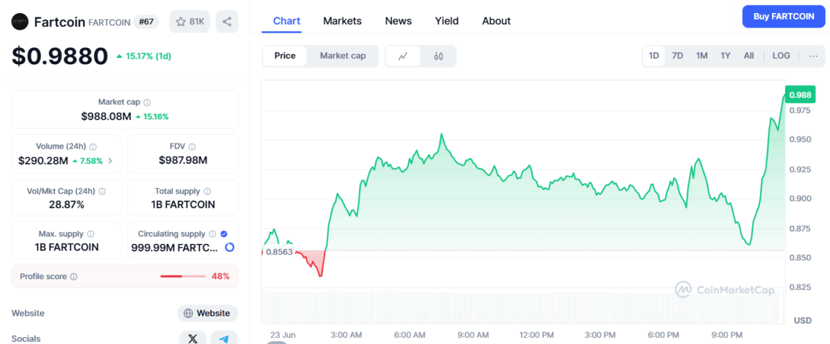 Fartcoin Price Today (June 24)