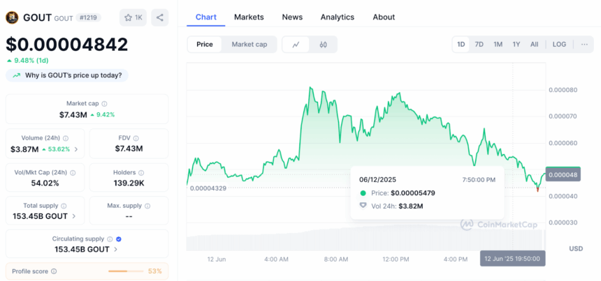 Gout Price Chart